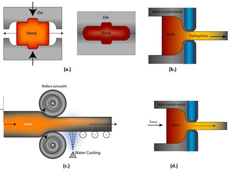 bulk deformation and sheet metal forming|bulk forming process.